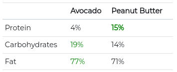 peanut butter vs avocado contents